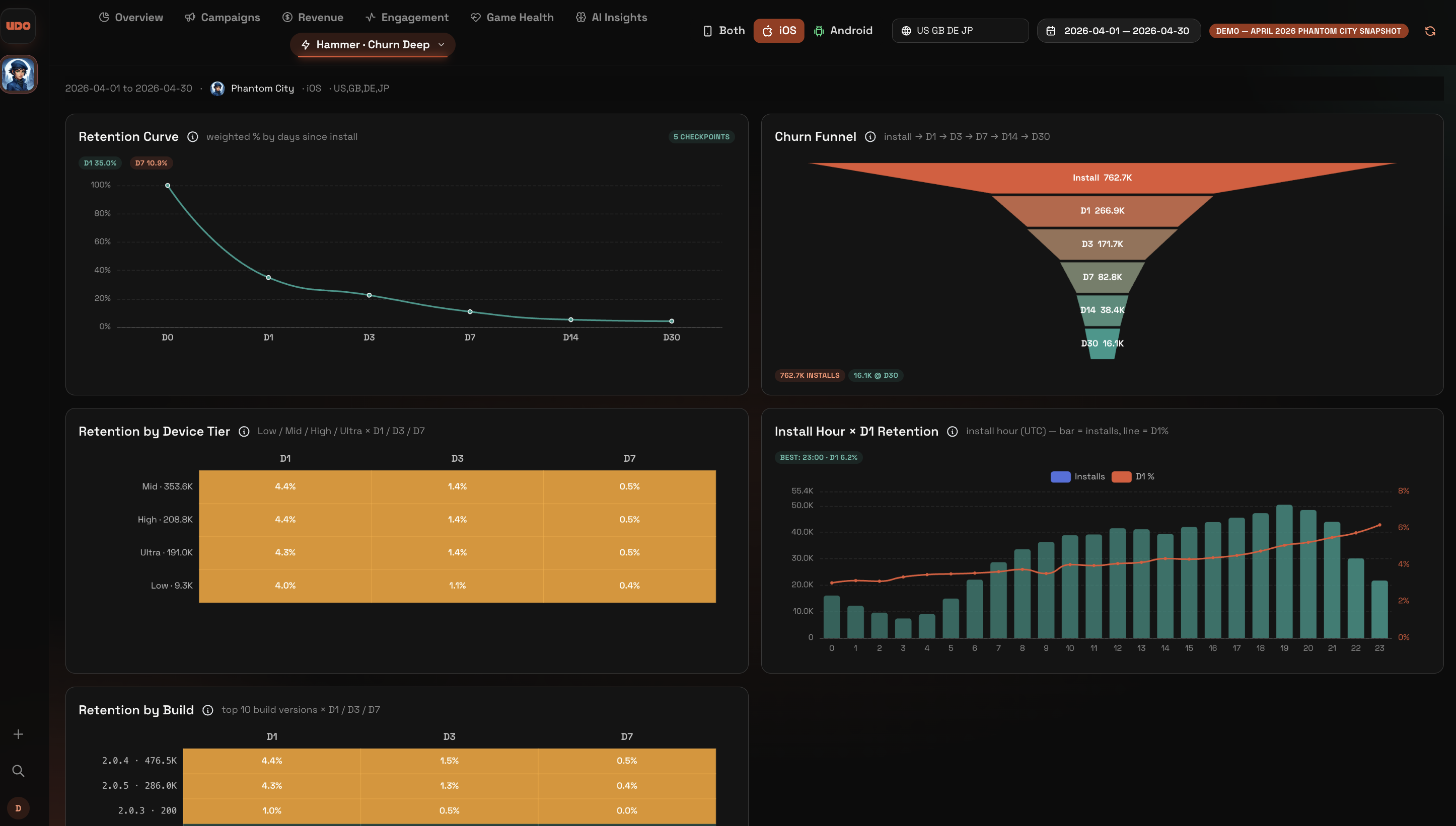 Churn Funnel and Deep Analytics